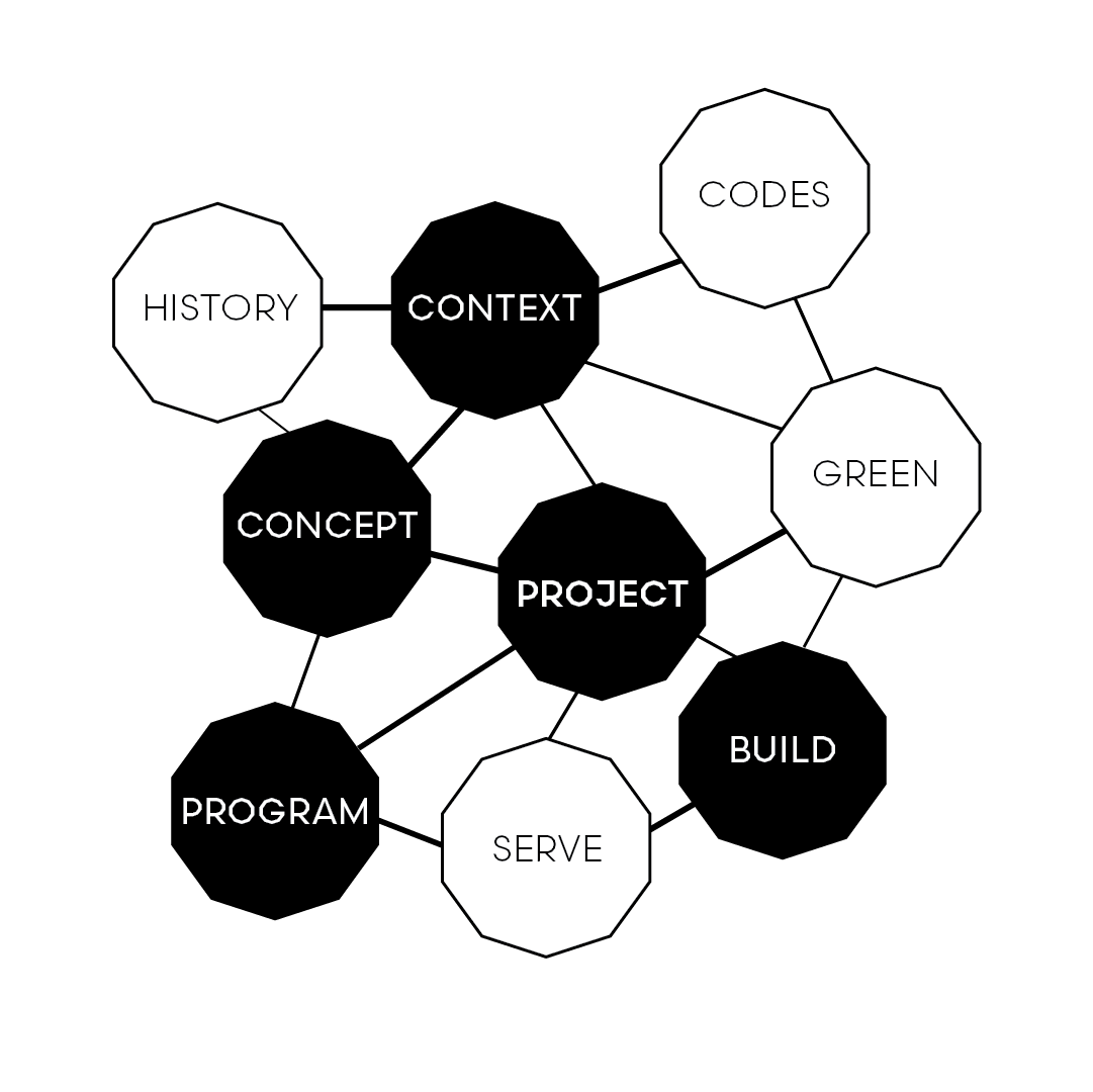 Diagram describing Aggregate's Design Process