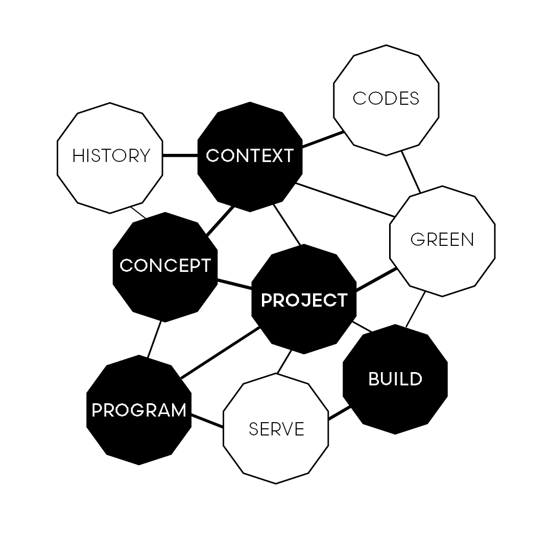 Diagram describing Aggregate's Design Process