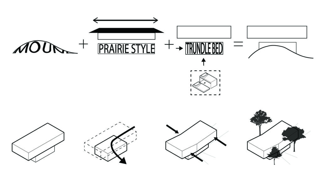 Conceptual Diagrams showing mounding, trundling, and wandering
